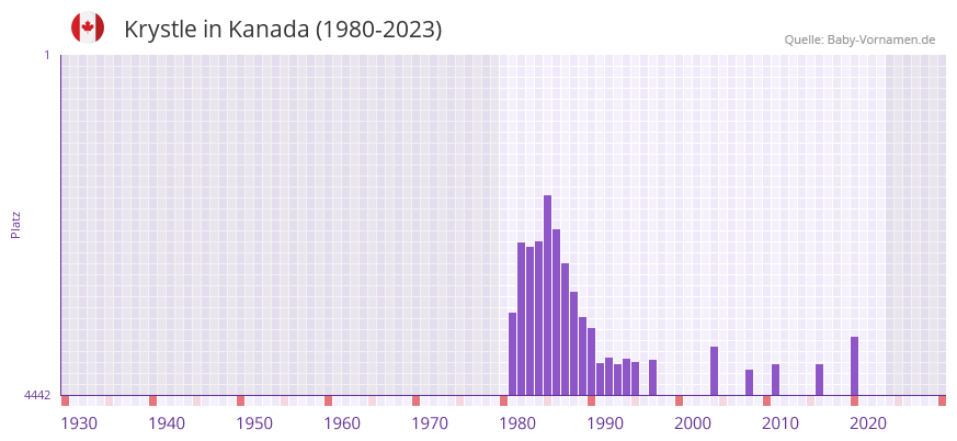 Krystle in der Vornamen-Hitliste von Kanada (1980-2023)