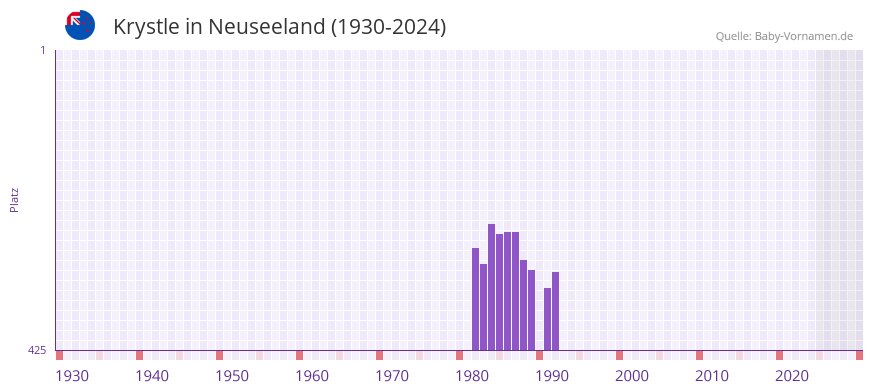 Krystle in der Vornamen-Hitliste von Neuseeland (1930-2024)