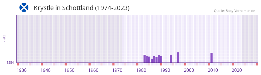 Krystle in der Vornamen-Hitliste von Schottland (1974-2023)