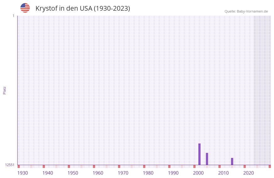 Krystof in der Vornamen-Hitliste von den USA (1930-2023) Krystof in der Vornamen-Hitliste von den USA (1930-2023)