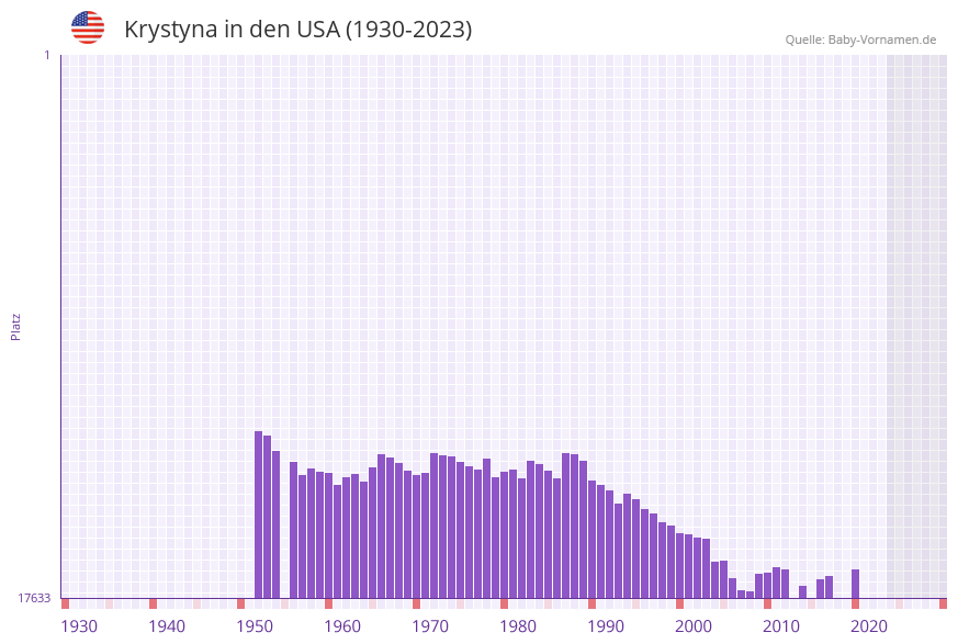 Krystyna in der Vornamen-Hitliste von den USA (1930-2023) Krystyna in der Vornamen-Hitliste von den USA (1930-2023)