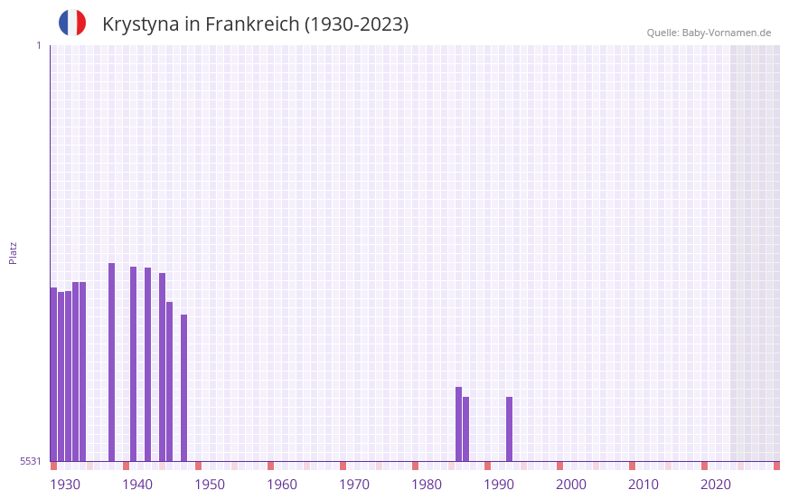 Krystyna in der Vornamen-Hitliste von Frankreich (1930-2023) Krystyna in der Vornamen-Hitliste von Frankreich (1930-2023)