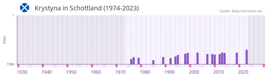 Krystyna in der Vornamen-Hitliste von Schottland (1974-2023) Krystyna in der Vornamen-Hitliste von Schottland (1974-2023)
