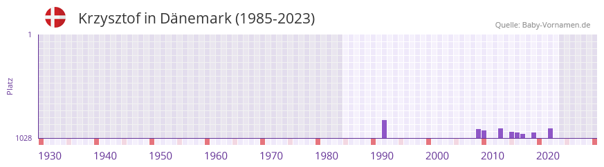 Krzysztof in der Vornamen-Hitliste von Dnemark (1985-2023)