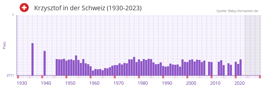 Krzysztof in der Vornamen-Hitliste von der Schweiz (1930-2023)