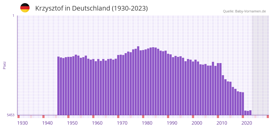 Krzysztof in der Vornamen-Hitliste von Deutschland (1930-2023)