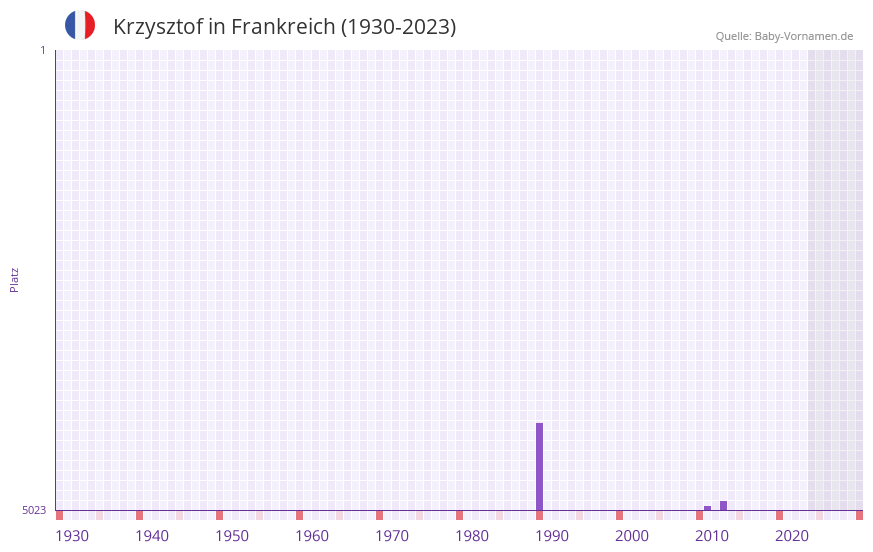 Krzysztof in der Vornamen-Hitliste von Frankreich (1930-2023)