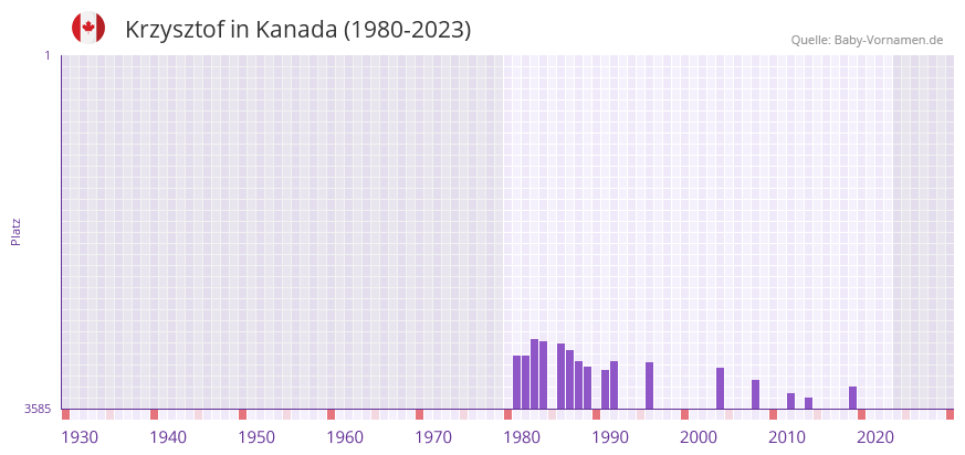 Krzysztof in der Vornamen-Hitliste von Kanada (1980-2023)