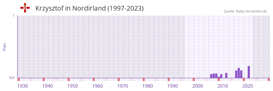Krzysztof in der Vornamen-Hitliste von Nordirland (1997-2023)