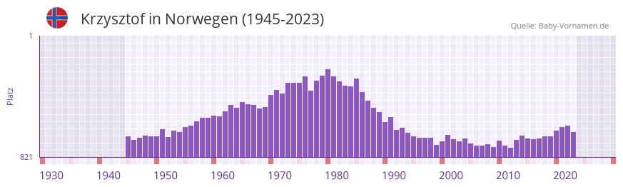 Krzysztof in der Vornamen-Hitliste von Norwegen (1945-2023)
