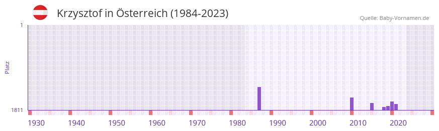 Krzysztof in der Vornamen-Hitliste von sterreich (1984-2023)