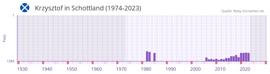 Krzysztof in der Vornamen-Hitliste von Schottland (1974-2023)