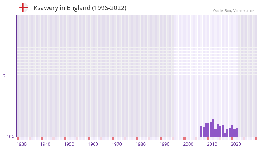 Ksawery in der Vornamen-Hitliste von England (1996-2022) Ksawery in der Vornamen-Hitliste von England (1996-2022)