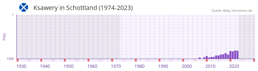 Ksawery in der Vornamen-Hitliste von Schottland (1974-2023) Ksawery in der Vornamen-Hitliste von Schottland (1974-2023)