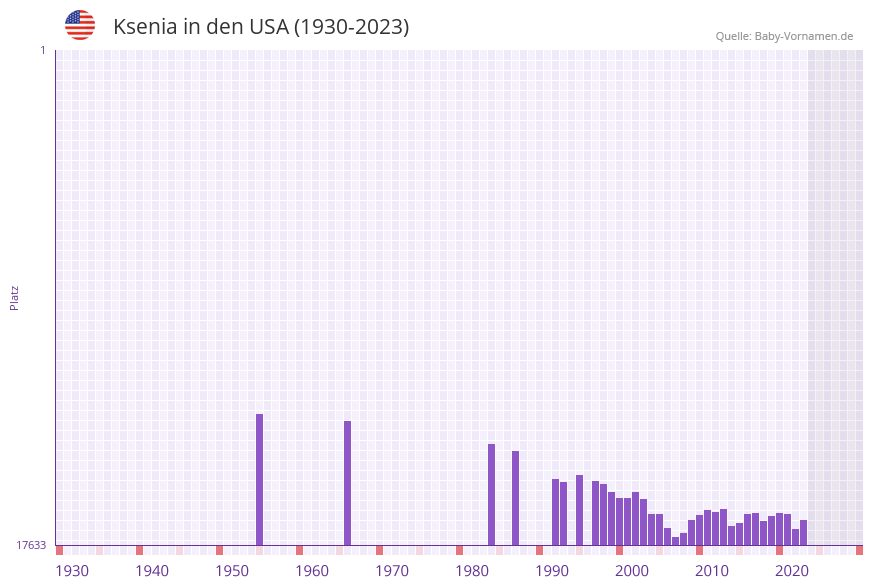 Ksenia in der Vornamen-Hitliste von den USA (1930-2023)