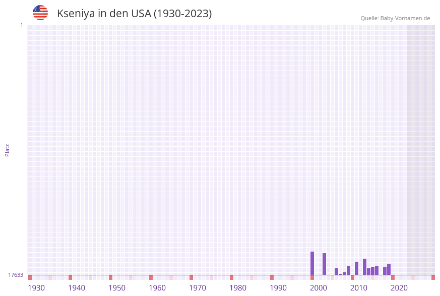 Kseniya in der Vornamen-Hitliste von den USA (1930-2023)
