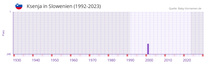 Ksenja in der Vornamen-Hitliste von Slowenien (1992-2023)