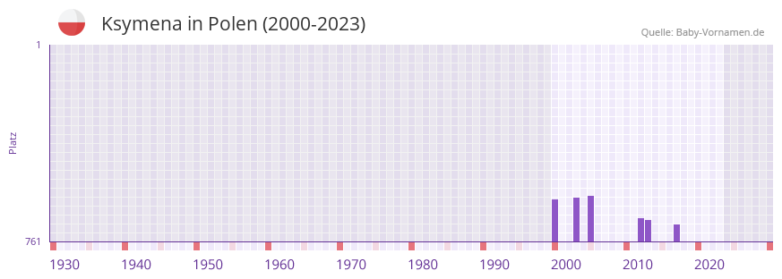 Ksymena in der Vornamen-Hitliste von Polen (2000-2023)