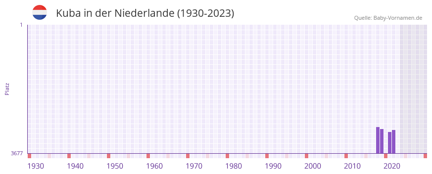 Kuba in der Vornamen-Hitliste von der Niederlande (1930-2023)