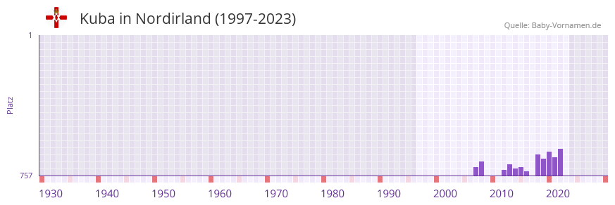 Kuba in der Vornamen-Hitliste von Nordirland (1997-2023)
