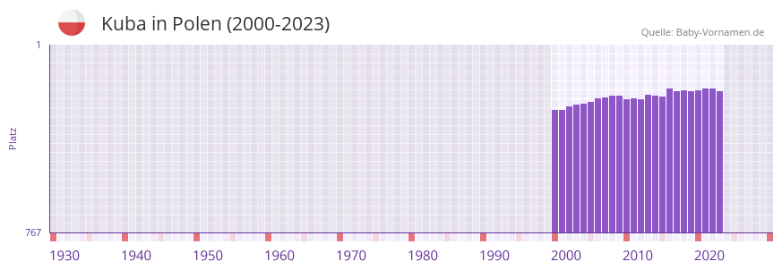 Kuba in der Vornamen-Hitliste von Polen (2000-2023)