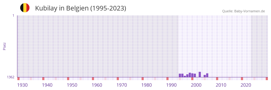 Kubilay in der Vornamen-Hitliste von Belgien (1995-2023)