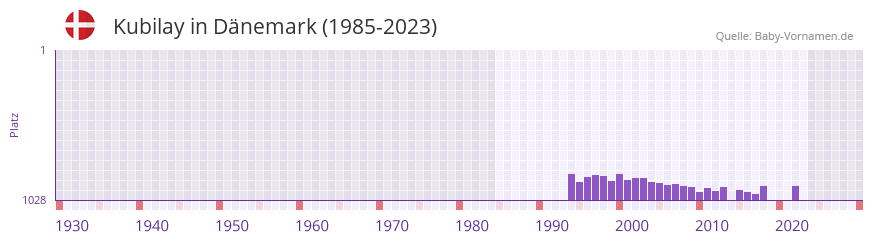 Kubilay in der Vornamen-Hitliste von Dnemark (1985-2023)