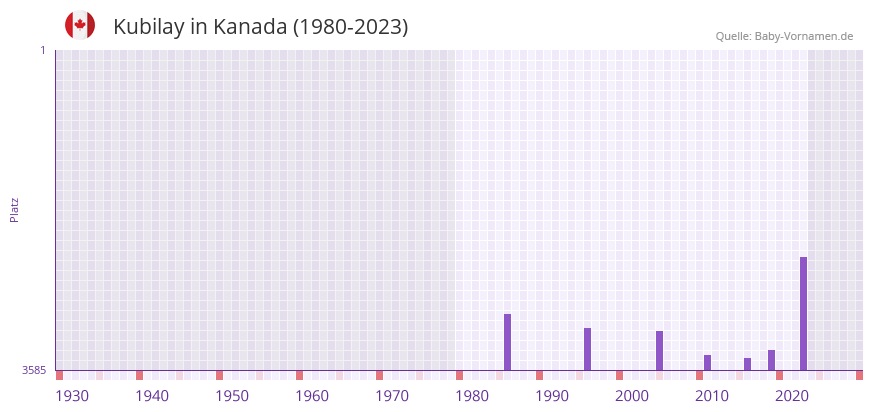 Kubilay in der Vornamen-Hitliste von Kanada (1980-2023)