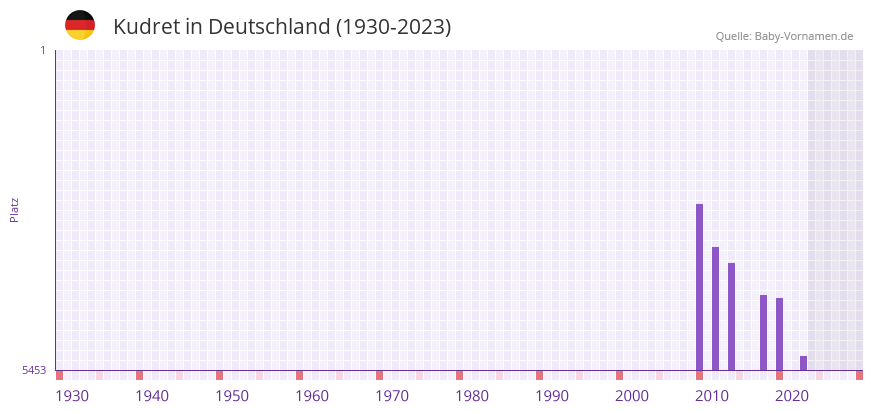 Kudret in der Vornamen-Hitliste von Deutschland (1930-2023) Kudret in der Vornamen-Hitliste von Deutschland (1930-2023)