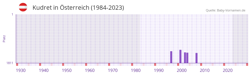 Kudret in der Vornamen-Hitliste von Österreich (1984-2023) Kudret in der Vornamen-Hitliste von Österreich (1984-2023)