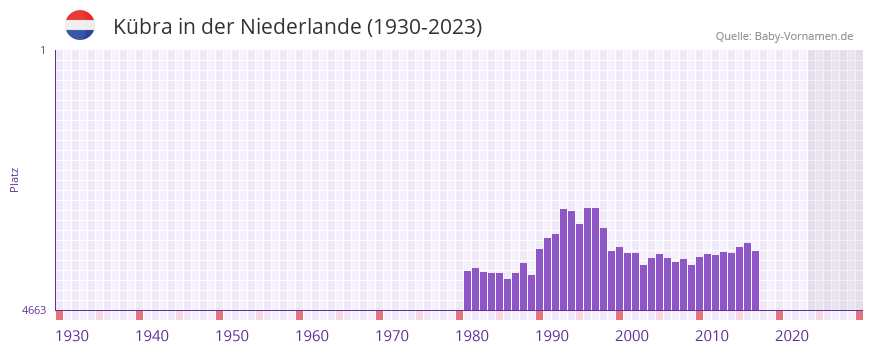 Kübra in der Vornamen-Hitliste von der Niederlande (1930-2023) Kübra in der Vornamen-Hitliste von der Niederlande (1930-2023)