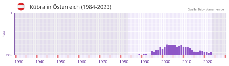 Kübra in der Vornamen-Hitliste von Österreich (1984-2023) Kübra in der Vornamen-Hitliste von Österreich (1984-2023)