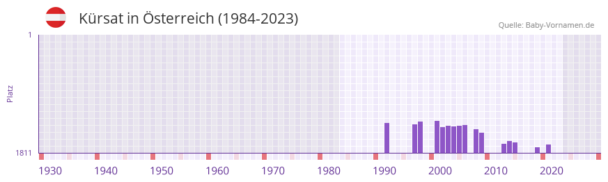 Krsat in der Vornamen-Hitliste von sterreich (1984-2023)