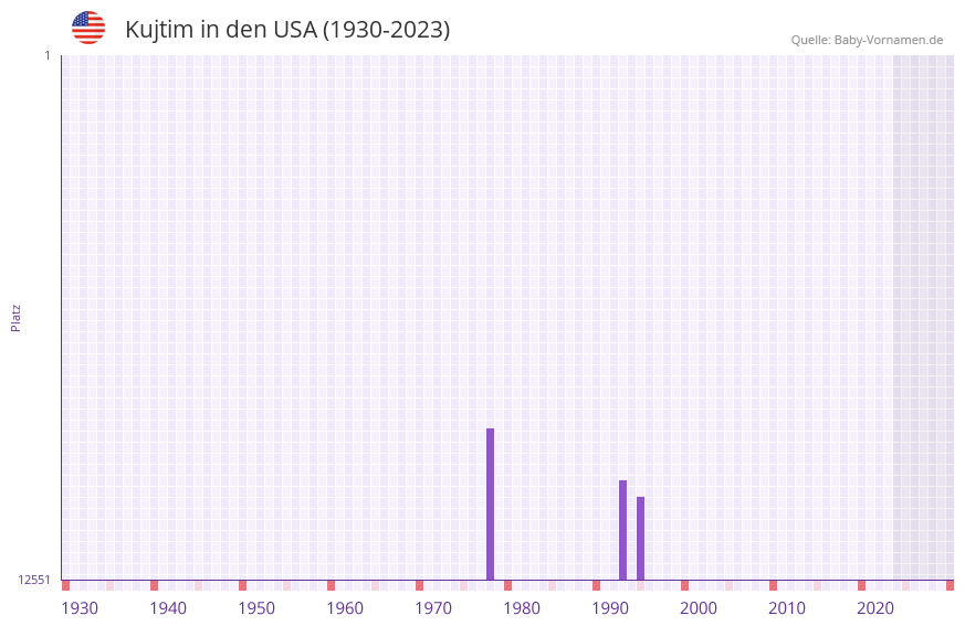 Kujtim in der Vornamen-Hitliste von den USA (1930-2023)