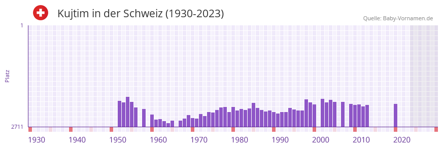 Kujtim in der Vornamen-Hitliste von der Schweiz (1930-2023)