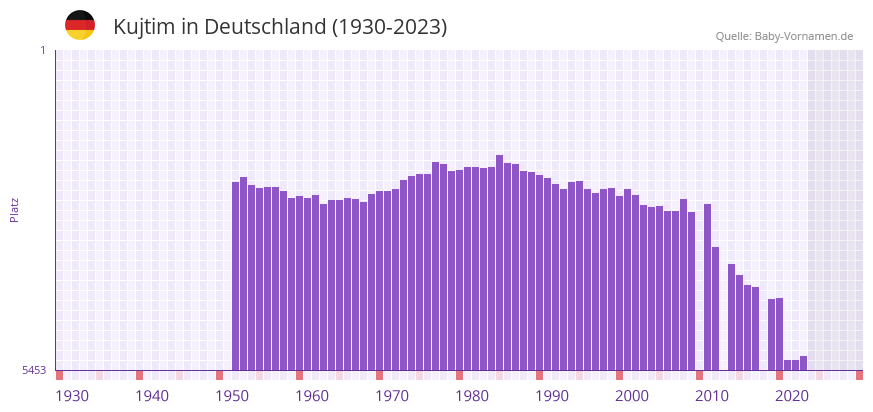 Kujtim in der Vornamen-Hitliste von Deutschland (1930-2023)