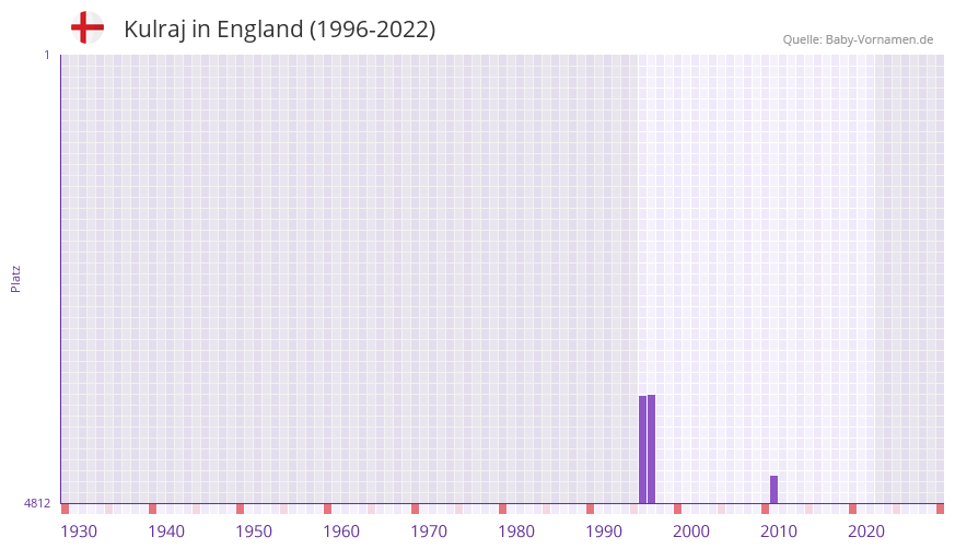 Kulraj in der Vornamen-Hitliste von England (1996-2022) Kulraj in der Vornamen-Hitliste von England (1996-2022)