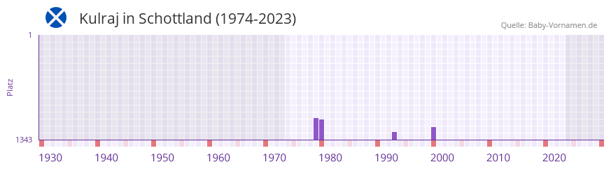 Kulraj in der Vornamen-Hitliste von Schottland (1974-2023) Kulraj in der Vornamen-Hitliste von Schottland (1974-2023)