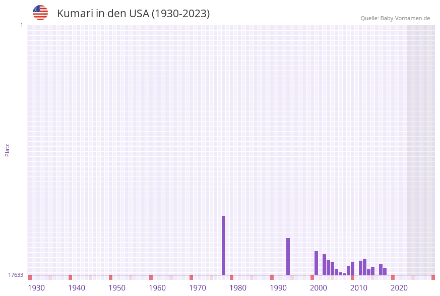 Kumari in der Vornamen-Hitliste von den USA (1930-2023) Kumari in der Vornamen-Hitliste von den USA (1930-2023)