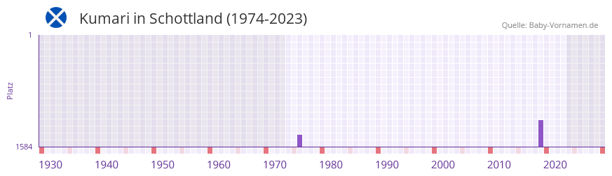 Kumari in der Vornamen-Hitliste von Schottland (1974-2023) Kumari in der Vornamen-Hitliste von Schottland (1974-2023)