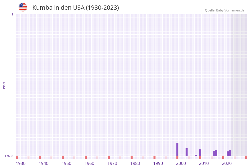 Kumba in der Vornamen-Hitliste von den USA (1930-2023)