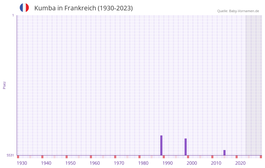 Kumba in der Vornamen-Hitliste von Frankreich (1930-2023)