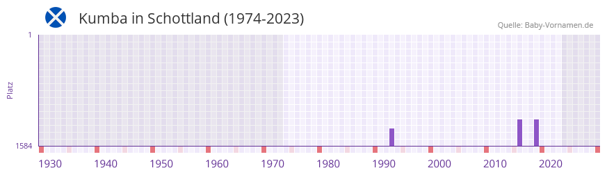 Kumba in der Vornamen-Hitliste von Schottland (1974-2023)