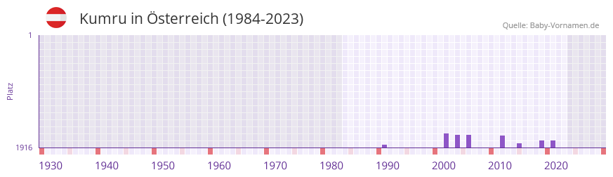 Kumru in der Vornamen-Hitliste von Österreich (1984-2023) Kumru in der Vornamen-Hitliste von Österreich (1984-2023)