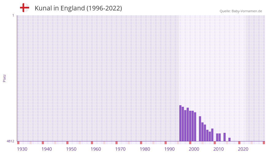 Kunal in der Vornamen-Hitliste von England (1996-2022)