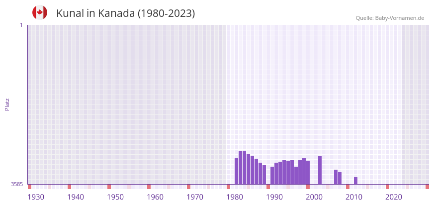 Kunal in der Vornamen-Hitliste von Kanada (1980-2023)