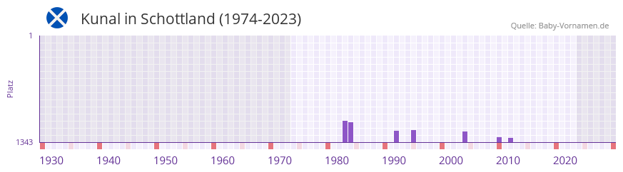 Kunal in der Vornamen-Hitliste von Schottland (1974-2023)