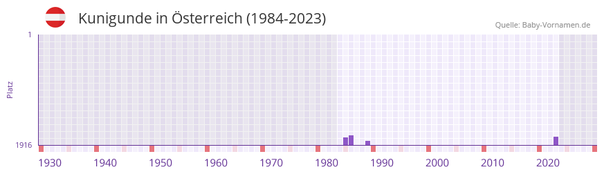 Kunigunde in der Vornamen-Hitliste von Österreich (1984-2023) Kunigunde in der Vornamen-Hitliste von Österreich (1984-2023)