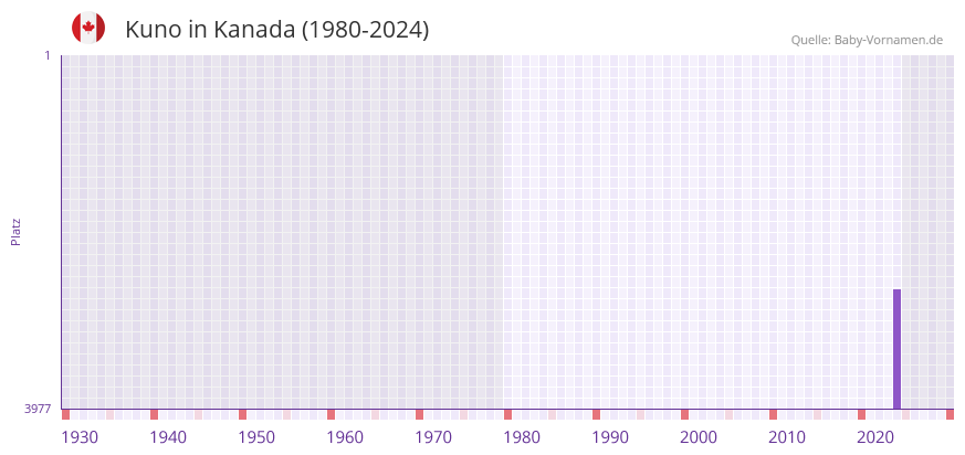 Kuno in der Vornamen-Hitliste von Kanada (1980-2024)