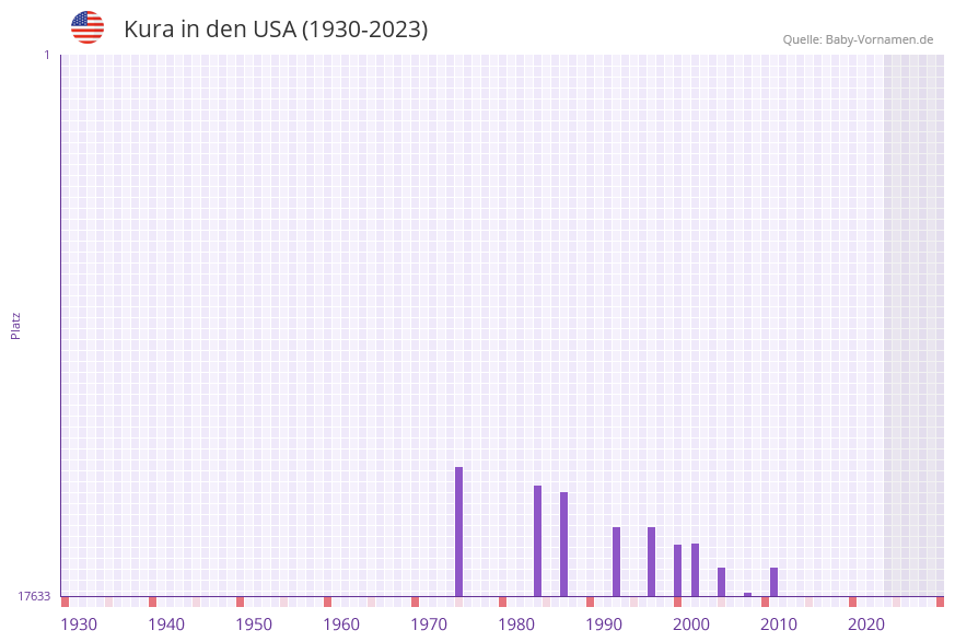 Kura in der Vornamen-Hitliste von den USA (1930-2023)